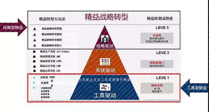 精益戰略轉型