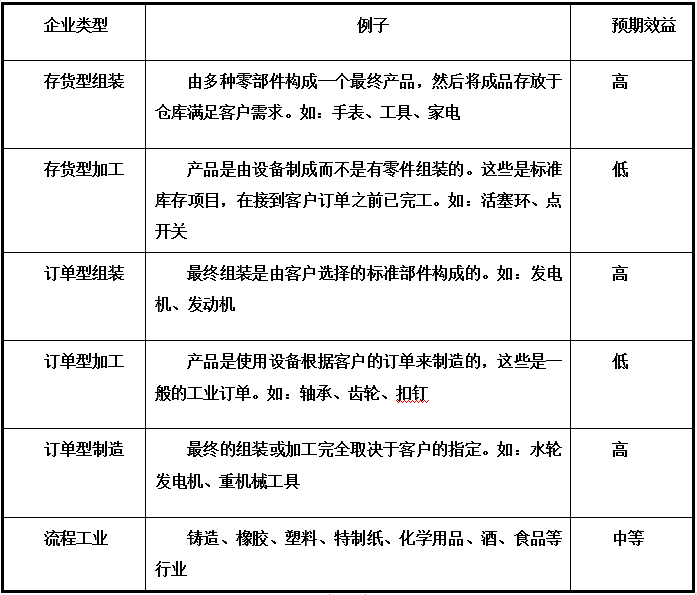 MRP在中小型企業的應用