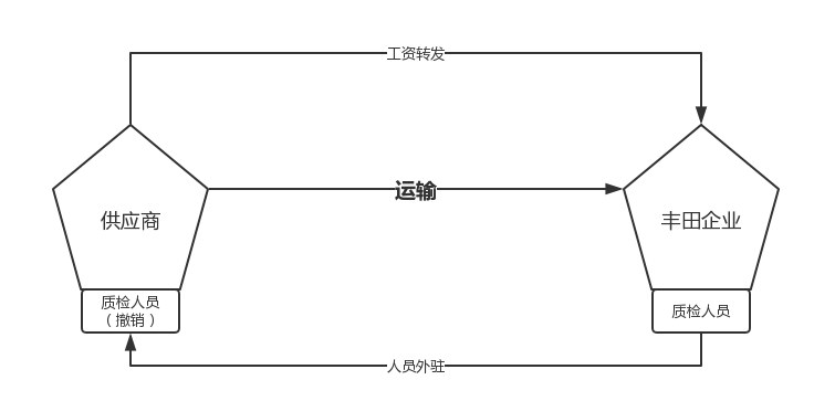 豐田優化供應鏈的措施