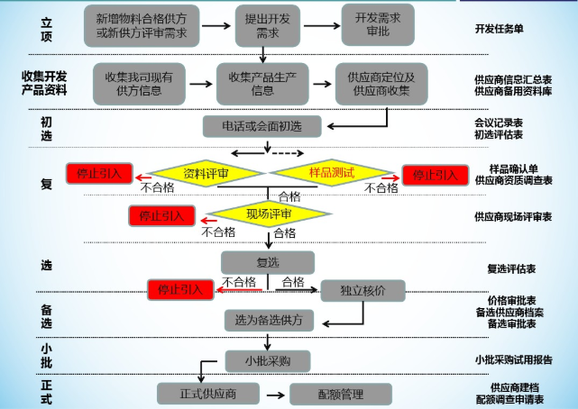 供應商開發制度