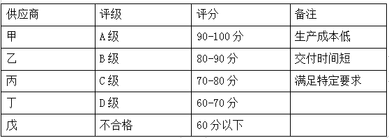 供應商量化評估簡表