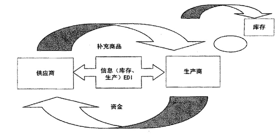 VMI的實現模式