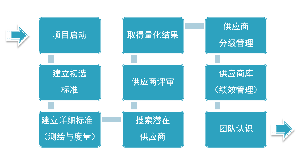 新供應商的評核和開發流程