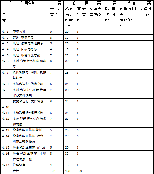 華為的供應商環境體系考核