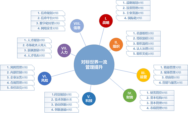 對標世界一流管理提升