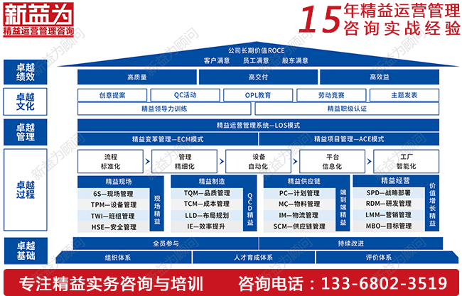 精益生產咨詢